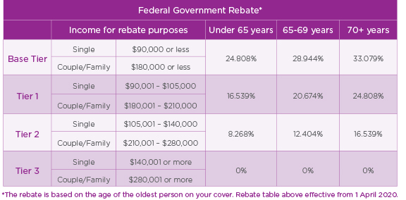 what-is-australian-government-rebate-on-private-health-insurance