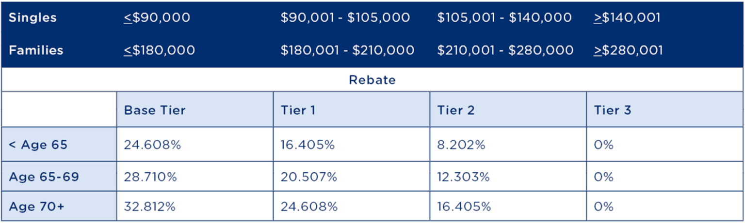 Private Health Insurance Rebate - Navy Health