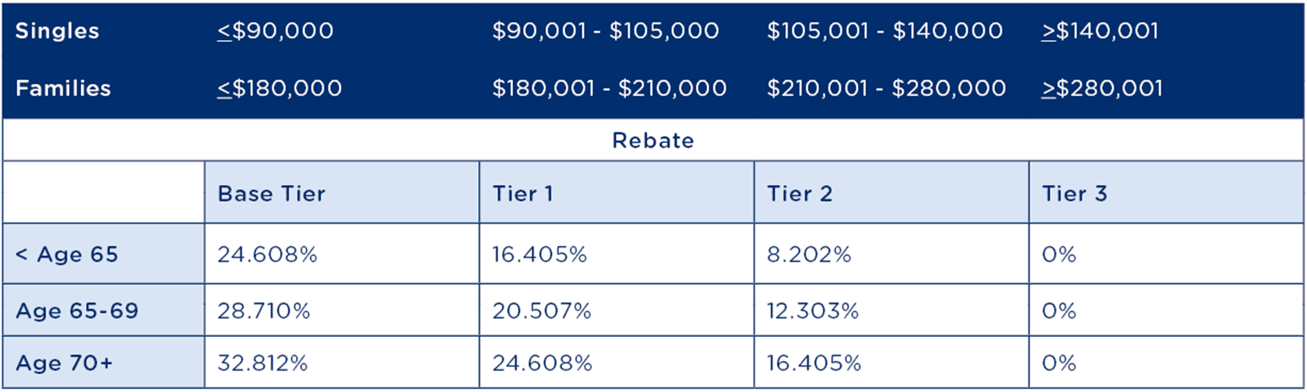 Private Health Insurance Tax Rebate Calculator