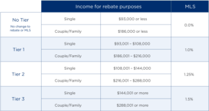 Medicare Levy Surcharge - Navy Health